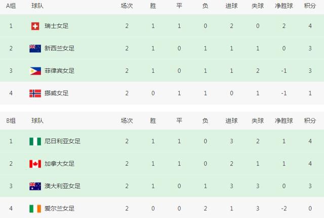 锡安21+10+8莺歌26+5马卡24+10+5鹈鹕3人20+力克爵士鹈鹕今日坐镇主场迎战爵士，这是双方本赛季的第三次交手，前两次鹈鹕客场连战爵士但都铩羽而归。